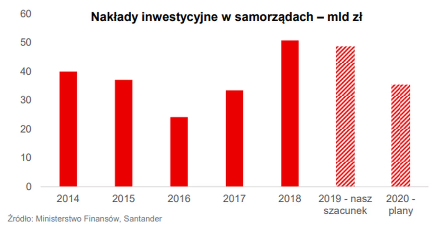 Wzrost gospodarczy Polski w 2020 roku - prognozy