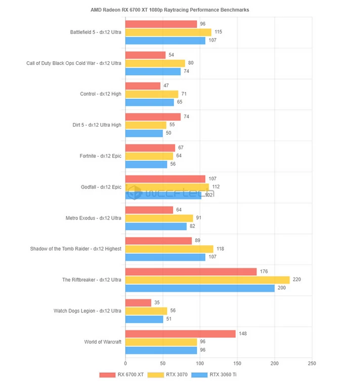 Prawdopodobna wydajność Radeona RX 6700 XT