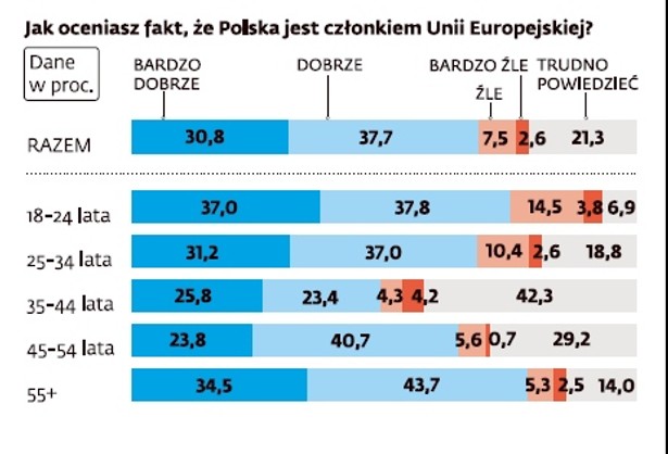 Polska w UE - sondaż