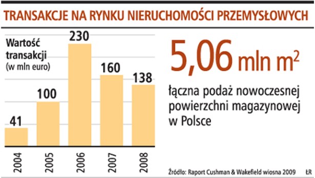 Transakcje na rynku nieruchomości przemysłowych