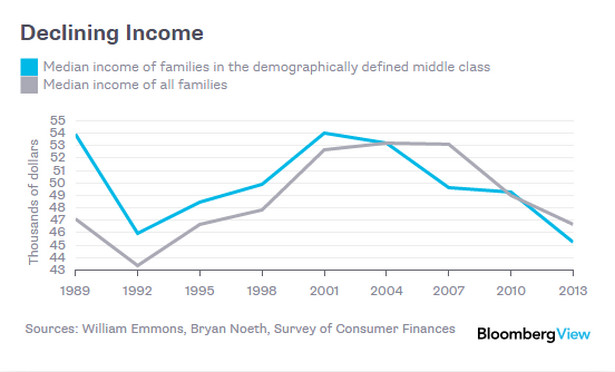 Spadające dochody klasy średniej w USA