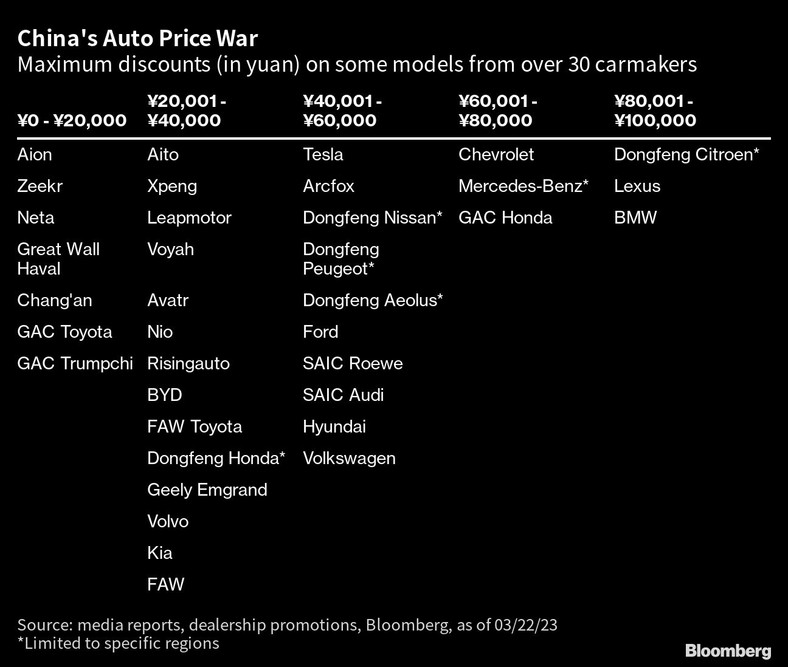 Maksymalne rabaty (w juanach) na niektóre modele od ponad 30 producentów samochodów