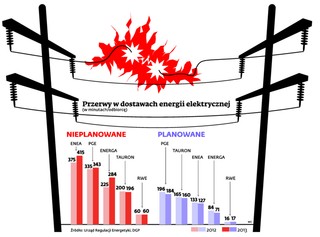 Przerwy w dostawach energii: nawet siedem godzin w ciągu roku musimy spędzać bez prądu