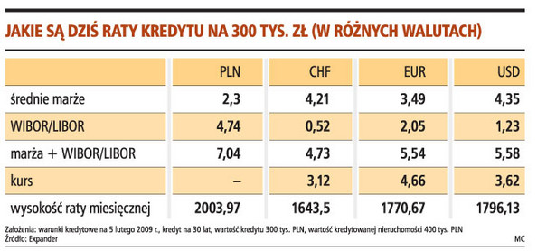 Jakie są dziś raty kredytu na 300 tys. zł (w różnych walutach)