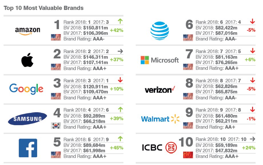 Najcenniejsze marki świata według Brand Finance