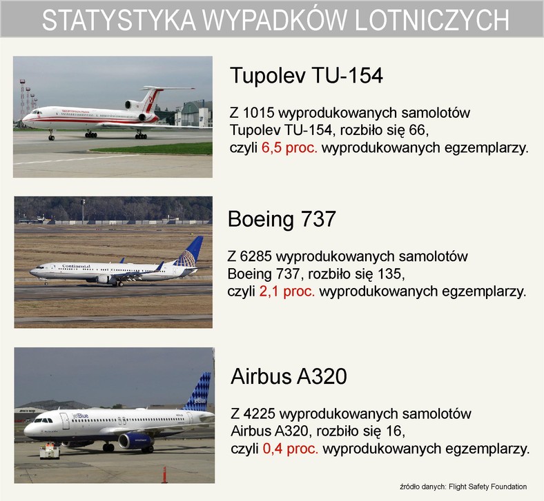 Tupolev TU-154, Boeing 737, Airbus A320 - statystyka katastrof lotniczych