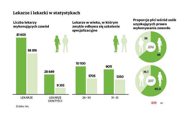 Lekarze i lekarki w statystykach