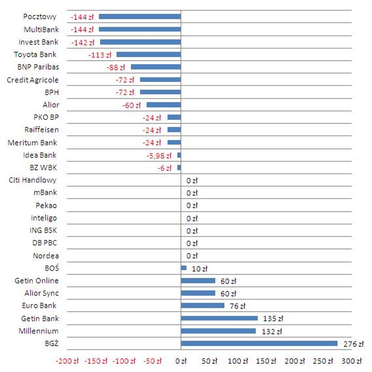 ZYSK/OPŁATA za konto w skali roku. Klient zarabia 2,8 tys. zł miesięcznie i przekazuje je na konto, wykonuje w miesiącu sześć przelewów PLN do innych banków, w tym ze stałego zlecenia oraz dodatkowo z dwóch poleceń zapłaty także poza swój bank, przelewa w ten sposób w granicach 800 zł; używa karty debetowej – pięć razy wypłaca pieniądze z bankomatów bezprowizyjnych, ale raz dwa razy do roku sięga do innych; wykonuje ośmiu transakcji bezgotówkowych na kwotę około 1000 zł, m.in. płaci kartą 200 zł za zatankowanie auta. Wydaje też średnio ok. 100 zł na zakupy w sklepach internetowych.