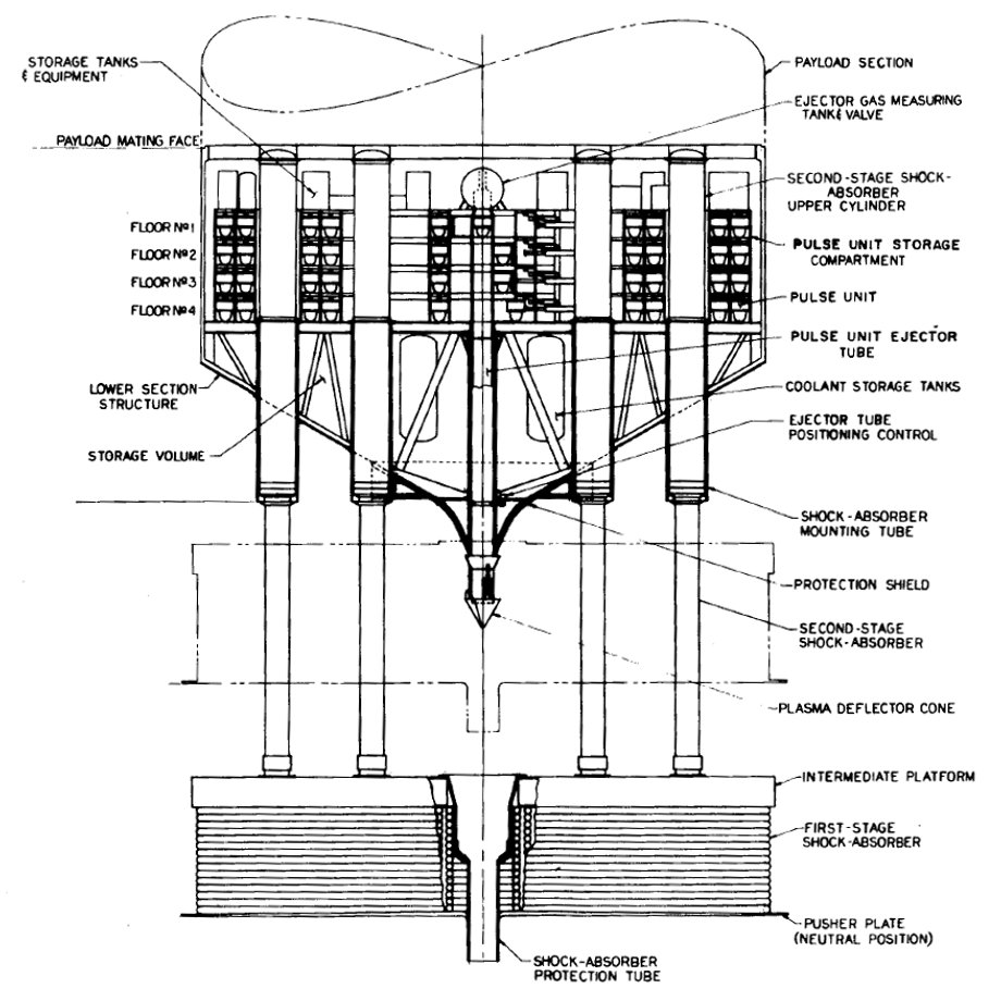 Project Orion propulsion module with pusher plate, two-stage shock absorber, and pulse-unit storage and ejection compartment.