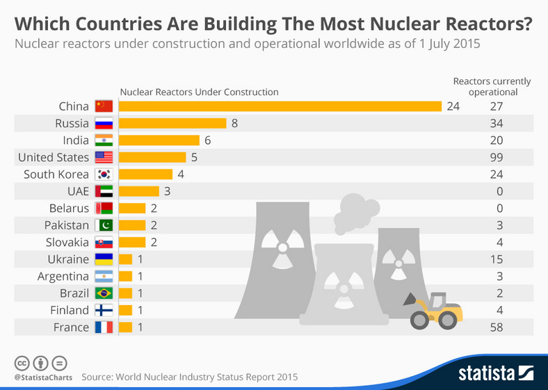 Reaktory jądrowe w budowie