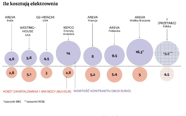 Ile kosztują elektrownie