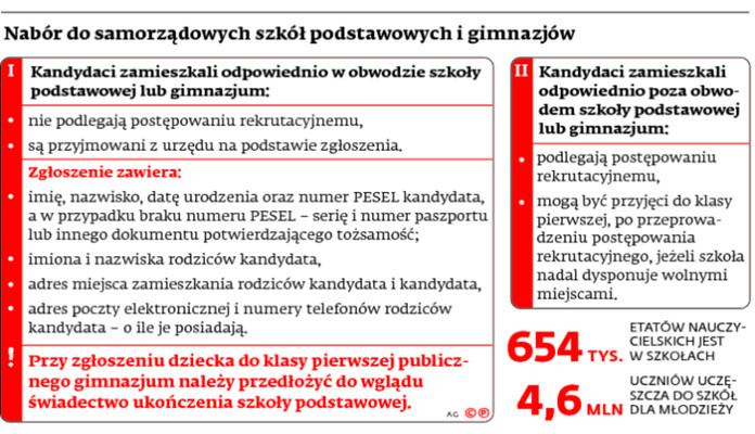 Nabór do samorzadowych szkół podstawowych i gimnazjów