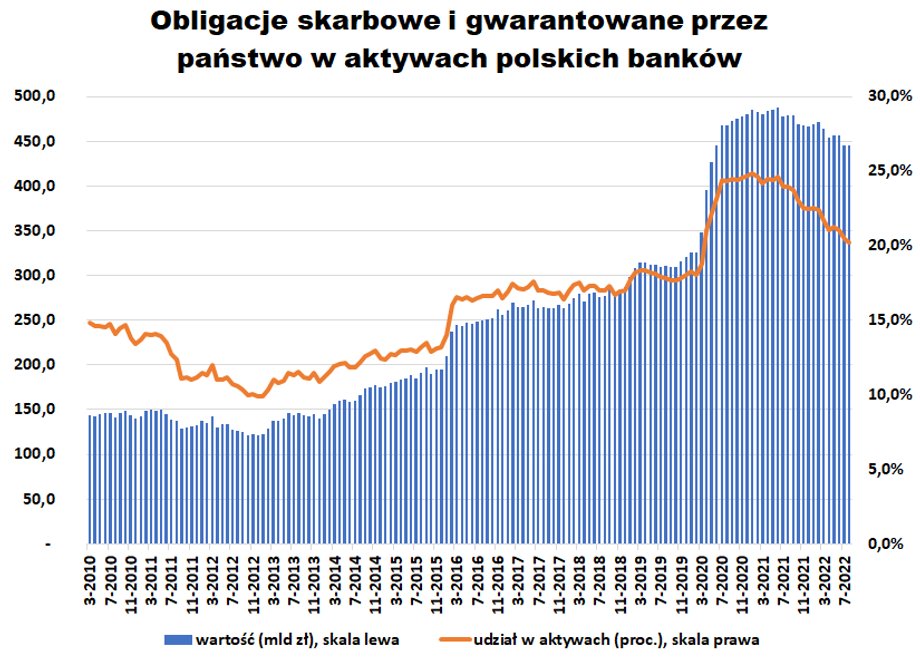 Od kilku lat, m.in. z powodu wprowadzenia podatku bankowego i rosnącej nadpłynności, rosła wartość i udział obligacji skarbowych w aktywach polskich banków.