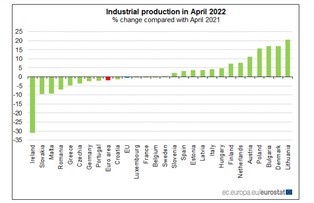 Eurostat podał dane o produkcji przemysłowej. Polska na czwartym miejscu w UE