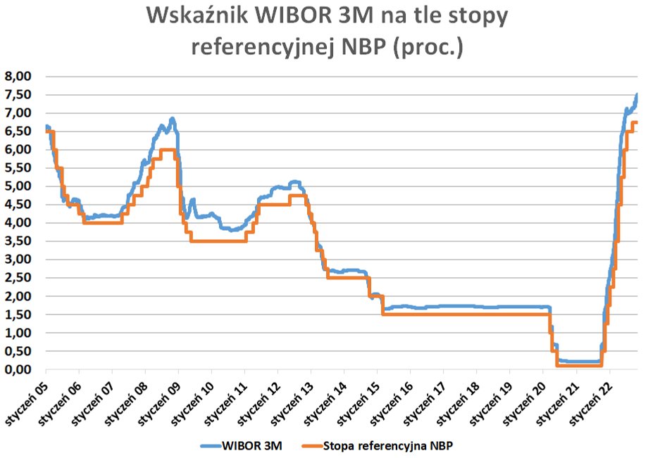 Od końcówki września stawki WIBOR wzrosły po około 0,5 pkt proc. W tym czasie stopa referencyjna nie zmieniła się.