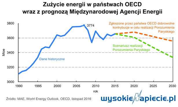 Zużycie energii w państwach OECD