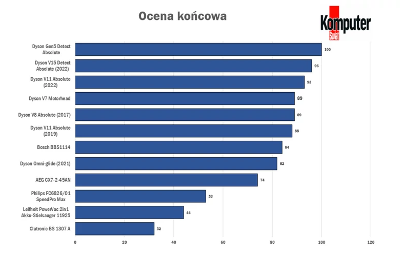 Test odkurzaczy bezprzewodowych 2023. Ocena końcowa