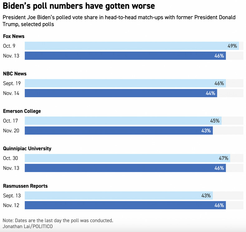 Na pięć wybranych badań notowania Bidena spadły w czterech w ostatnich dwu miesiącach