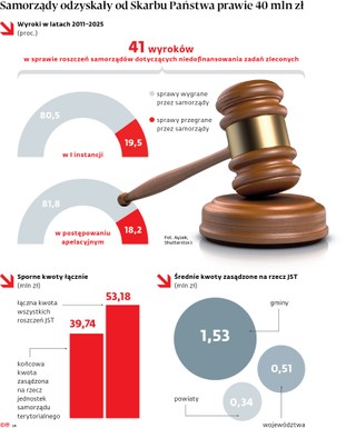 Samorzady odzyskaly od Skarbu Panstwa prawie 40 mln zl