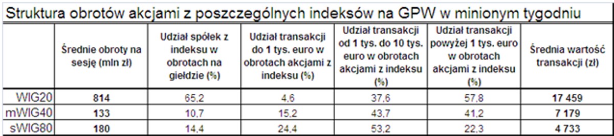 Struktura obrotów w ostatnim tygodniu