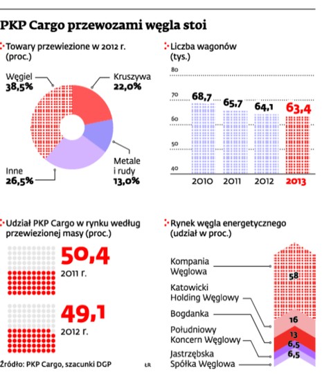 PKP Cargo przewozami węgla stoi