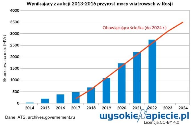 Wynikający z aukcji 2013-16 przyrost mocy wiatrowych w Rosji