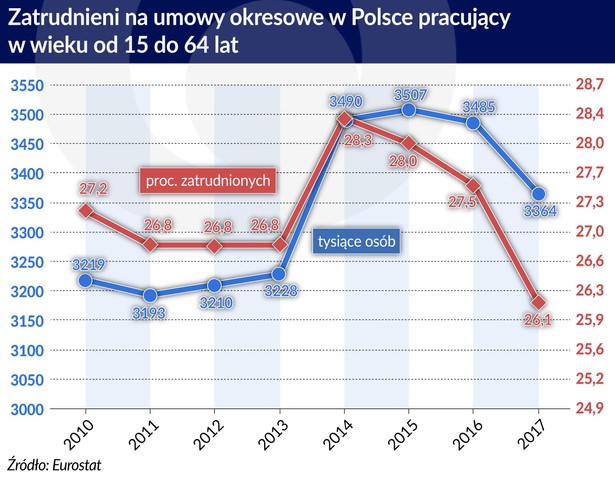 Polska_praca_zatrudnienie-na-umowy-okresowe_15_64-lat (graf. Obserwator Finansowy)