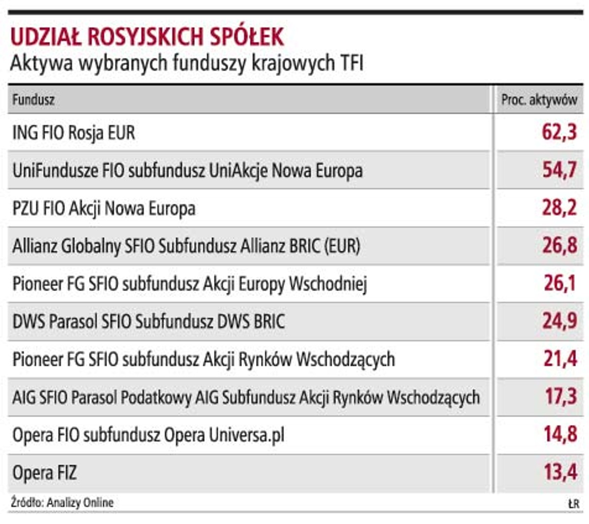 Udział rosyjskich spółek