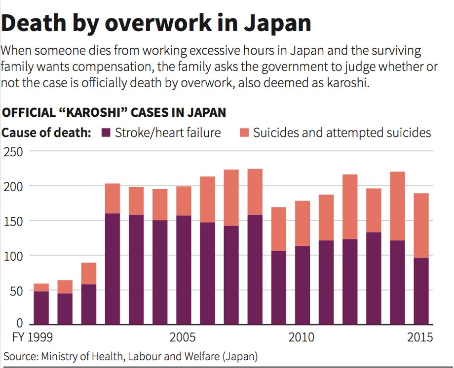 Number of death by overwork cases in Japan by year from 1999 to 2015.