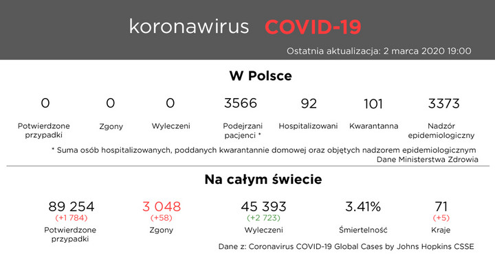 Koronawirus COVID-19 - 2 marca 2020 19:00
