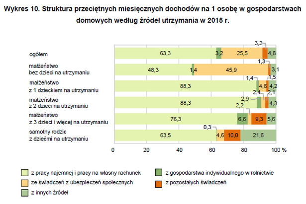 Struktura przeciętnych miesięcznych dochodów na 1 osobę w gospodarstwach domowych według źródeł utrzymania w 2015 r., źródło: GUS