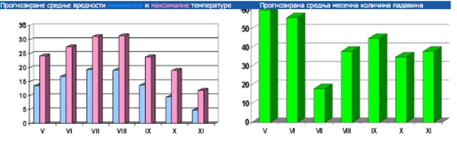 Na slikama su prikazani grafici za srednju mesečnu minimalnu i maksimalnu temperaturu vazduha u Celzijusima ( levi grafik) i srednju mesečnu količinu padavina u mm (desni grafik) za Beograd.