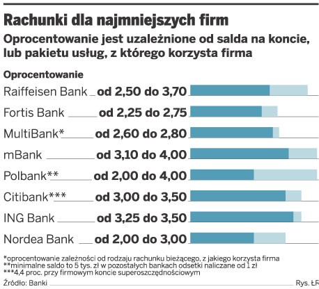 Rachunki dla najmniejszych firm