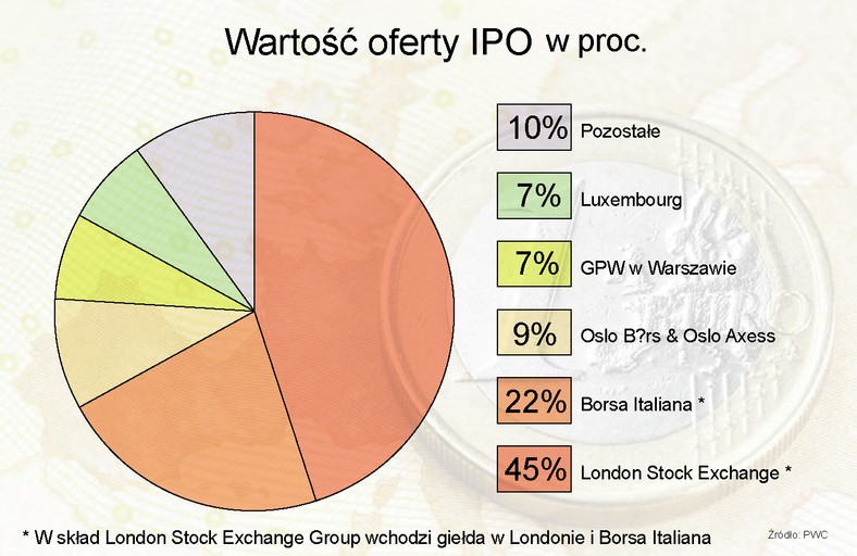 Wartość ofert IPO w proc.