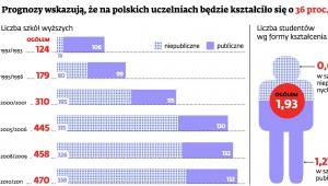 Prognozy dla polskich uczelni