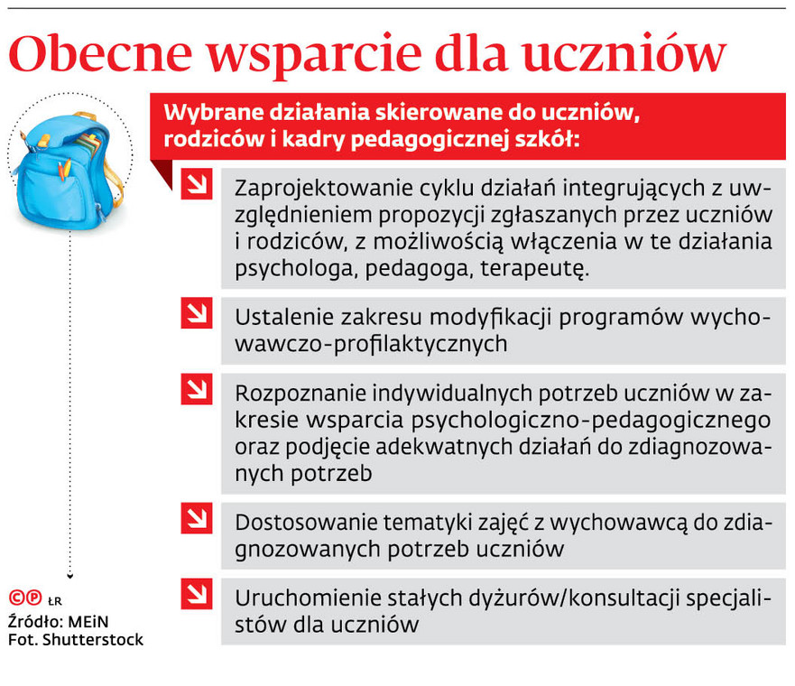 Obecne wsparcie dla uczniów