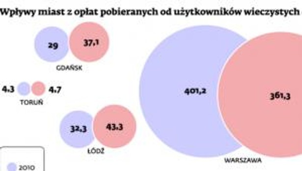 Wpływy miast z opłat pobieranych od użytkowników wieczystych (mln zł)