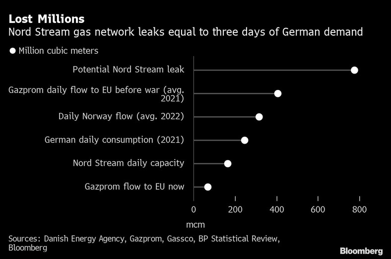 Wyciek z sieci gazowej Nord Stream, równa jest trzem dniom niemieckiego zapotrzebowania