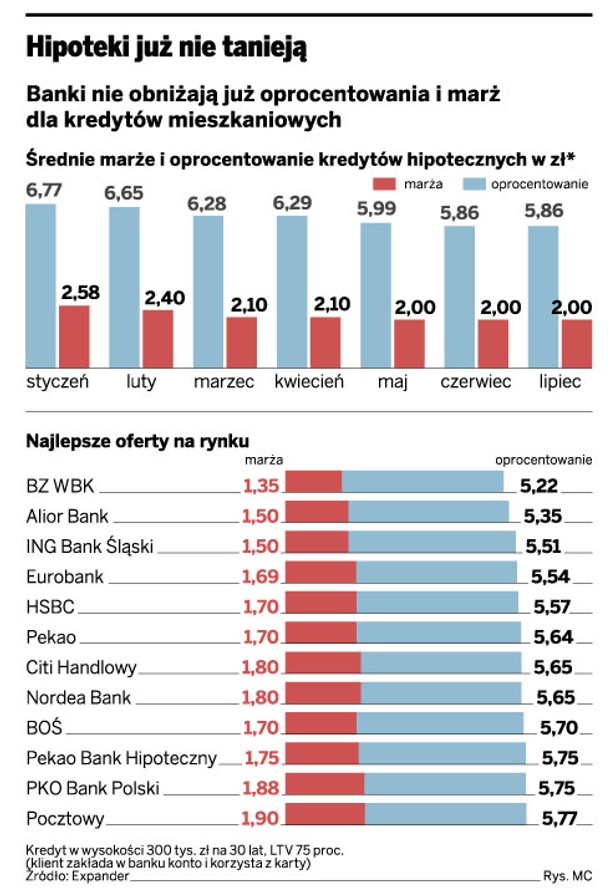 Hipoteki już nie tanieją