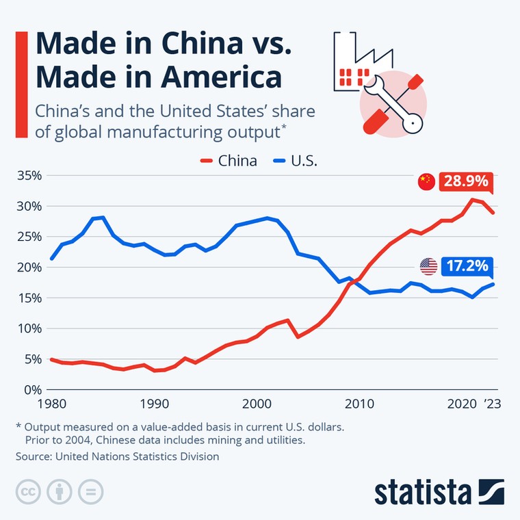Udział Chin i USA w światowej produkcji w latach 1980 - 2023