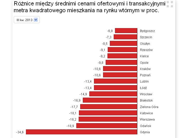 Różnice między średnimi cenami ofertowymi i transakcyjnymi metra kwadratowego mieszkania na rynku wtórnym