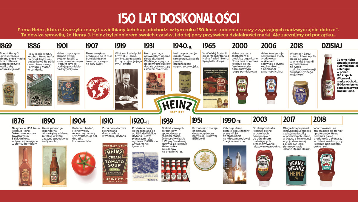 Marka Heinz, znana na całym świecie głównie jako producent ketchupu, świętuje 150. rocznicę powstania. Pomimo tego, że znana i lubiana na całym świecie, mało kto wie jaka historia kryje się za jej powstaniem. Założyciel marki, Henry John Heinz, i jego chęć “robienia zwyczajnych rzeczy nadzwyczajnie dobrze” przyczyniły się do zrewolucjonizowania przemysłu spożywczego na świecie oraz sprawiły, że markę Heinz pokochały miliony – od perfekcyjnych pań domu, przez hipsterów i harleyowców, po szefów kuchni.