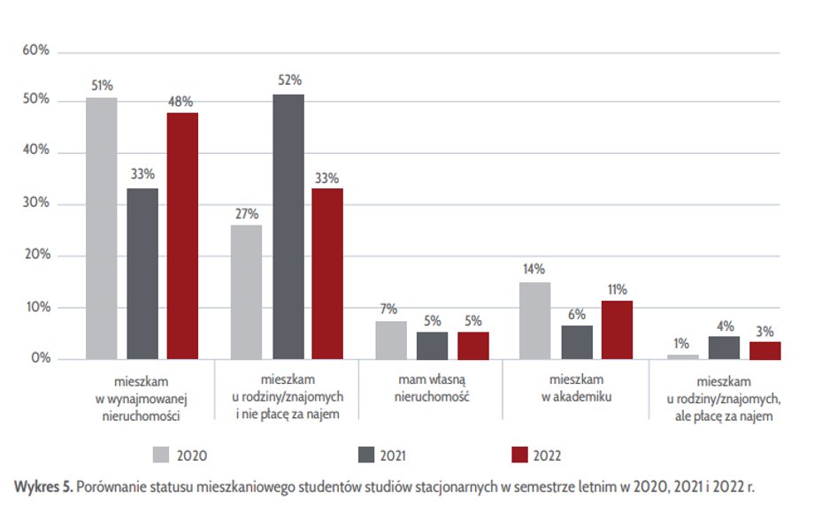 Statystyki pokazują, że zdecydowana większość studentów mieszka albo u znajomych, albo za pieniądze wynajmują mieszkania na rynku.