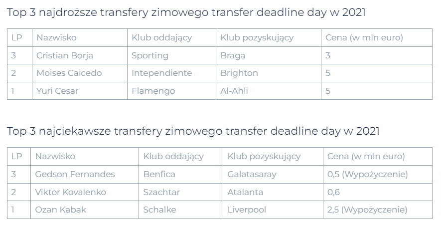 RetroFutbol Transfery zimowe