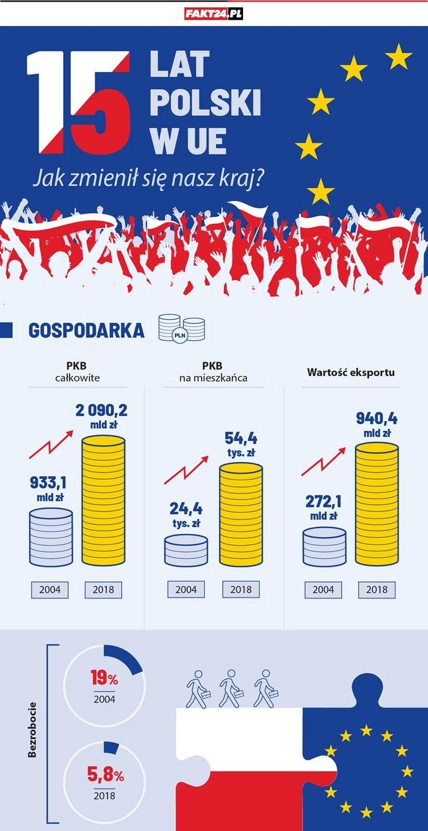 15 lat Polski w UE