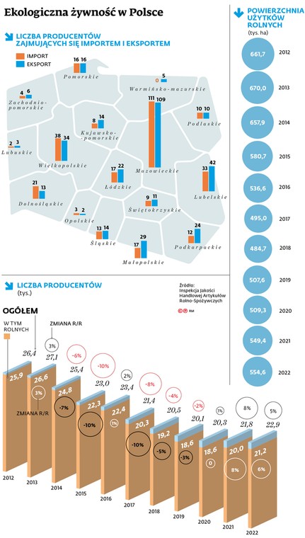 Ekologiczna żywność w Polsce
