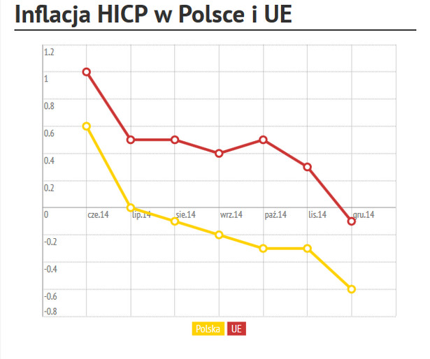 Eurostat: Deflacja HICP w Polsce wzrosła do 0,6 proc. r/r w grudniu 2014 r.