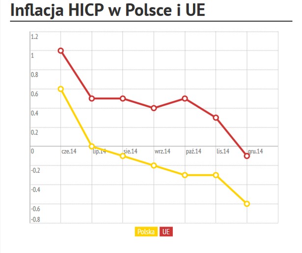 Eurostat: Deflacja HICP w Polsce wzrosła do 0,6 proc. r/r w grudniu 2014 r.