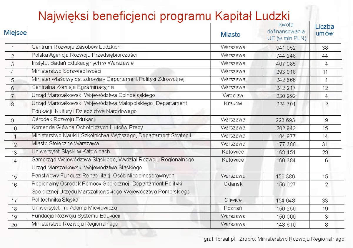 Najwięksi beneficjenci programu Kapitał Ludzki - TOP20