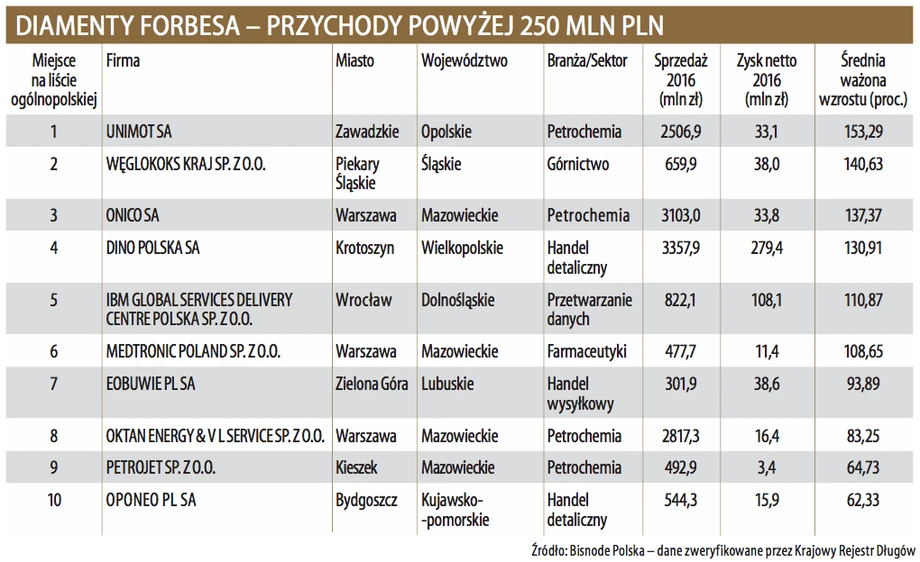 Diamenty Forbesa - spółki o przychodach powyżej 250 mln pln